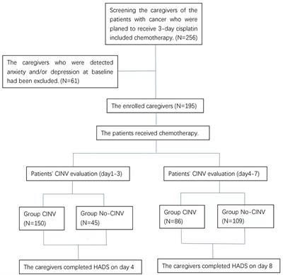 Chemotherapy induced nausea and vomiting may cause anxiety and depression in the family caregivers of patients with cancer